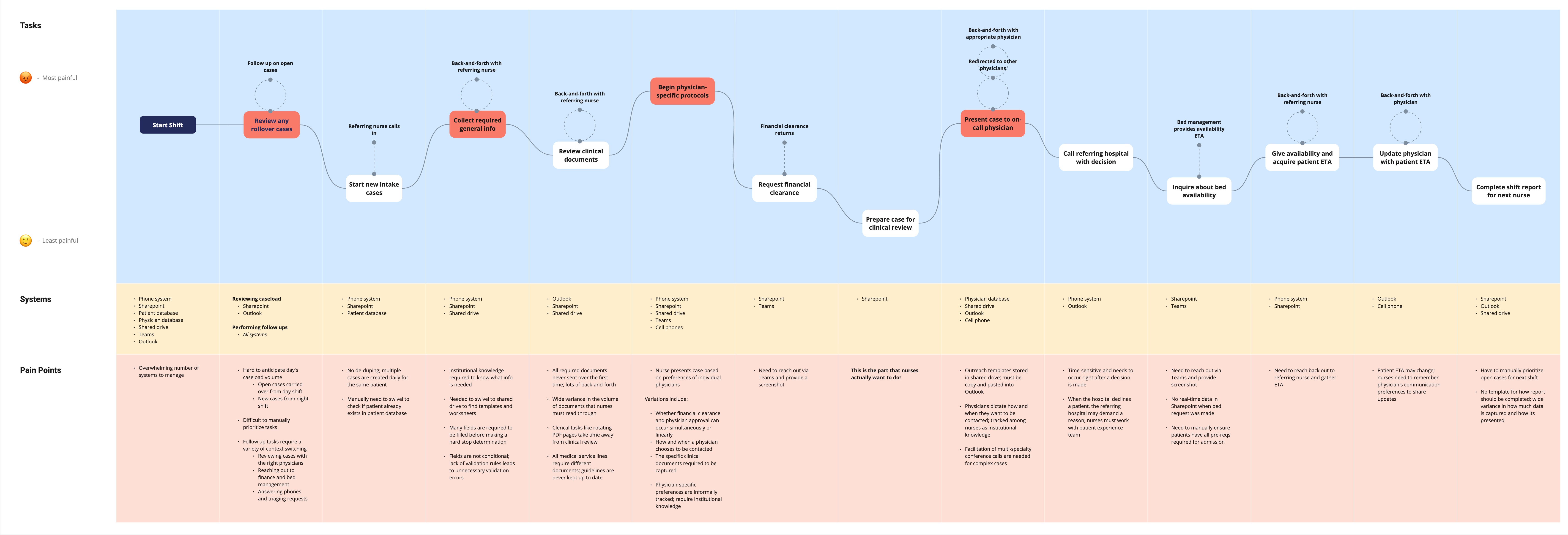 Experience map outlining workflow, pain and core systems