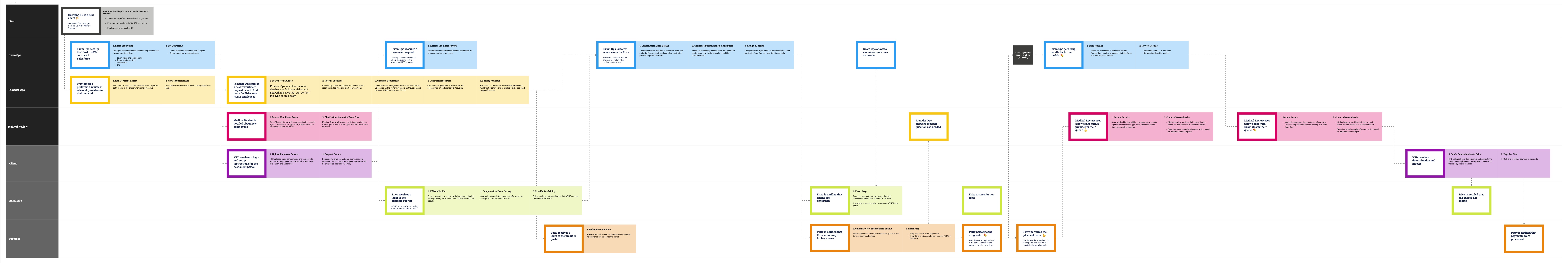 Swimlane storyboard layering 7 medical exam workflows into one composite relay